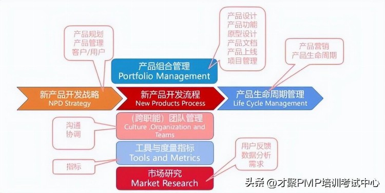 除了PMP，项目经理还有哪些证书值得考？