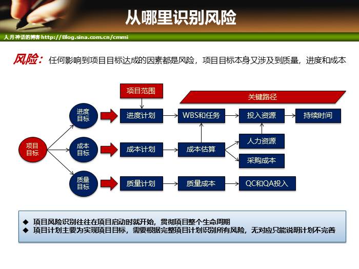 IT项目管理培训-风险管理和采购管理