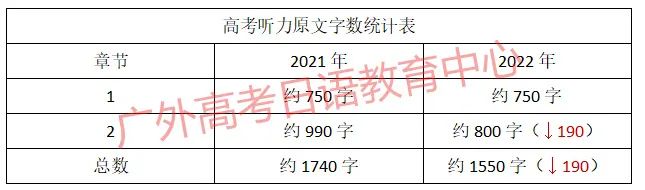 完整版 | 2022高考日语真题试卷 答案 难度分析（听力篇）