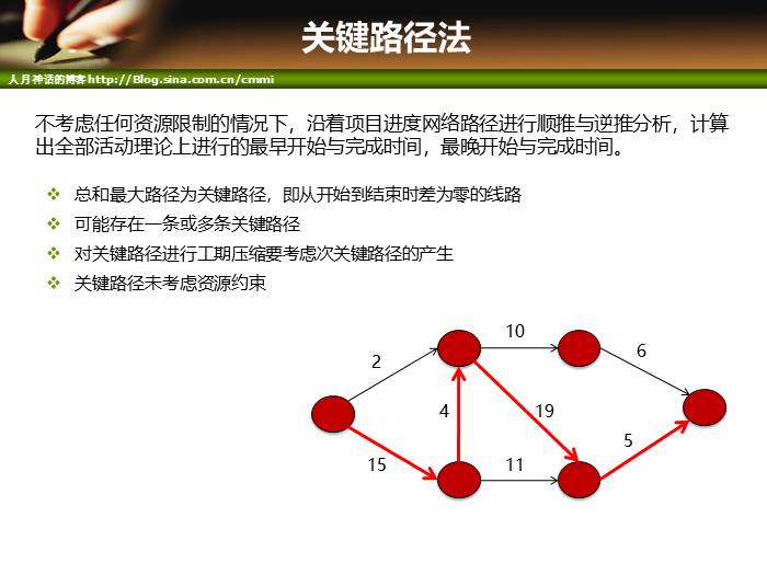 IT项目管理培训-范围管理和时间管理