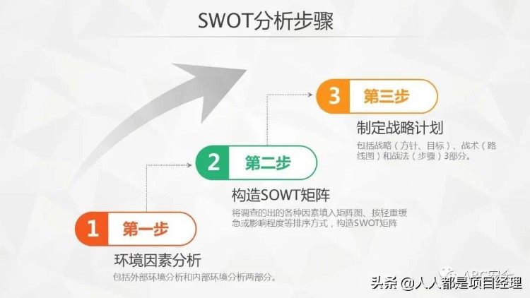 图解管理者和项目经理必备SWOT分析法及其步骤