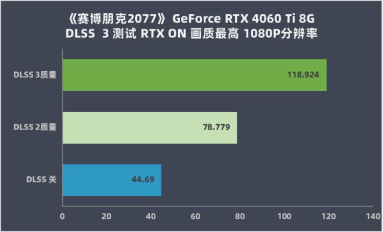 RTX 4060 Ti 8G评测：DLSS 3加持，3A游戏帧数翻倍提升