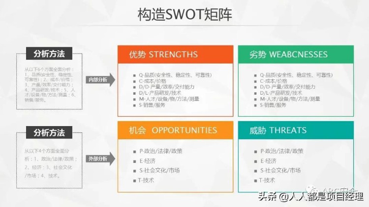 图解管理者和项目经理必备SWOT分析法及其步骤