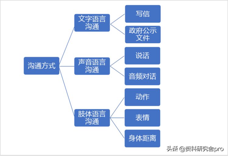 职场沟通技巧培训，教你用最简单的沟通方式达到最理想的沟通效果