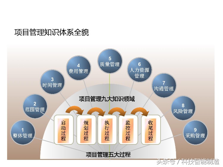 项目管理内部培训资料，项目管理的五大过程和九大知识，你知道吗