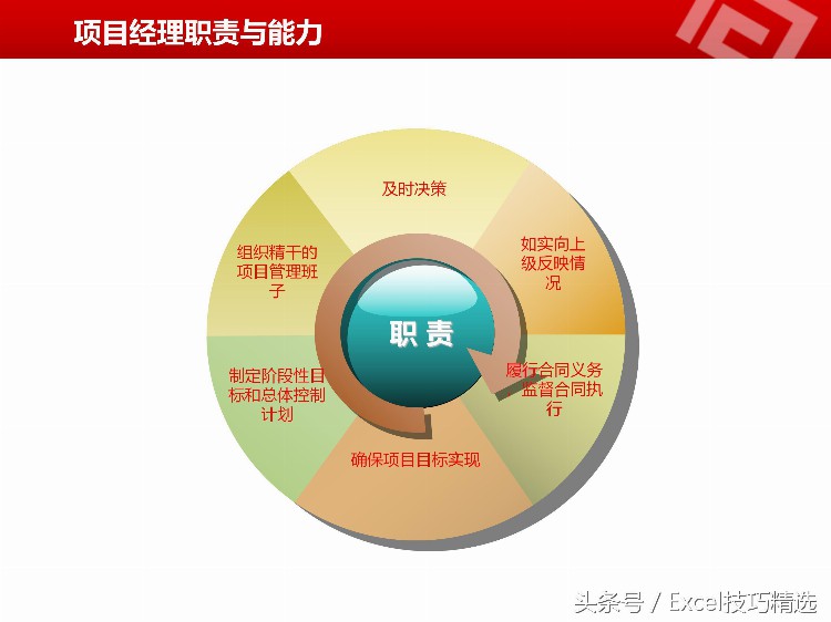 公司项目经理内训课：42页PPT课件，如何协调时间 目标 质量 成本