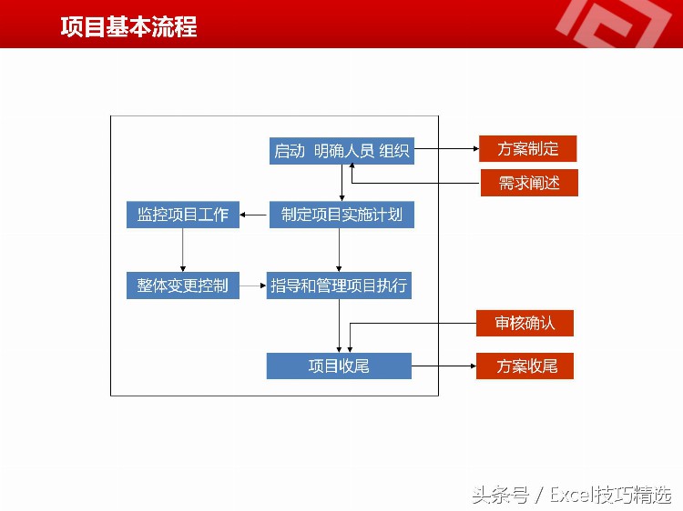 公司项目经理内训课：42页PPT课件，如何协调时间 目标 质量 成本