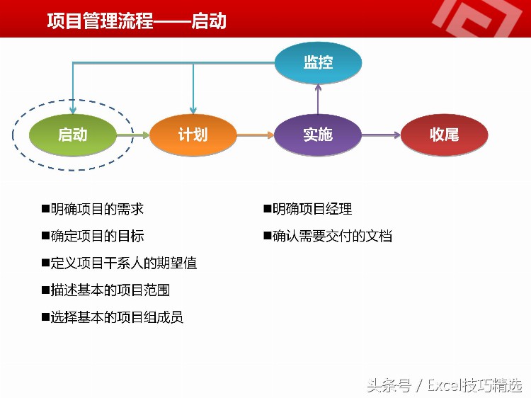 公司项目经理内训课：42页PPT课件，如何协调时间 目标 质量 成本