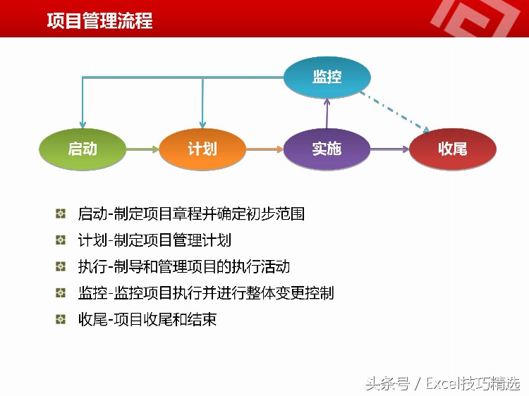 公司项目经理内训课：42页PPT课件，如何协调时间 目标 质量 成本