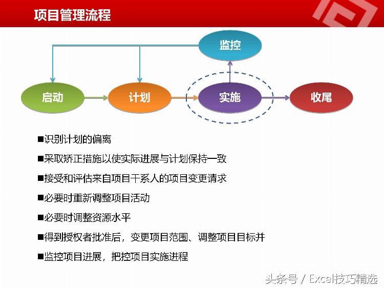 公司项目经理内训课：42页PPT课件，如何协调时间 目标 质量 成本