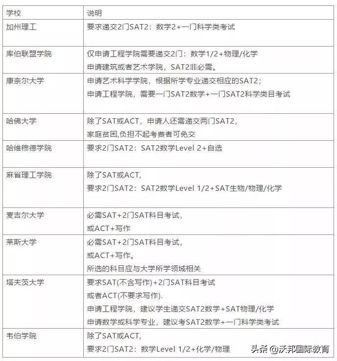 SAT Subject有多重要？看看这些学校的要求就知道