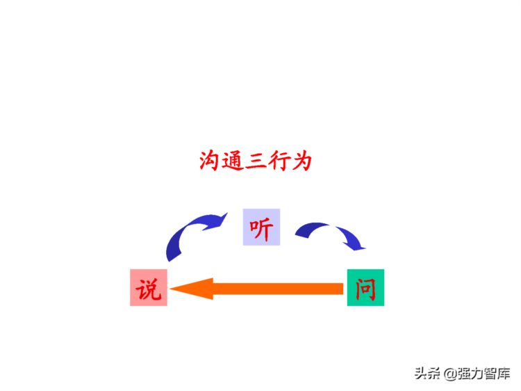 高效沟通技巧提升培训（70页PPT）