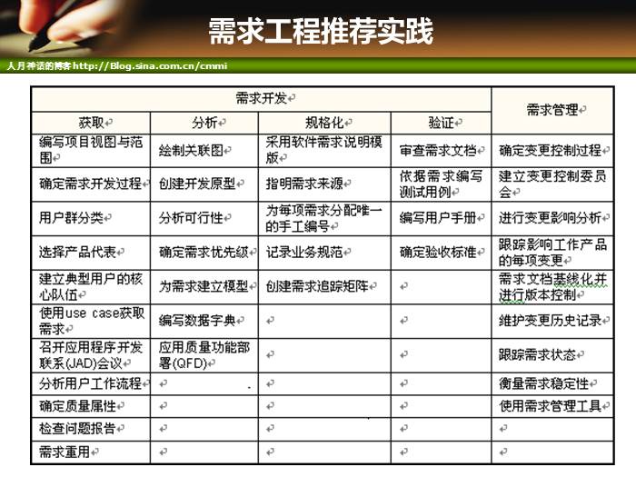 IT项目管理培训-范围管理和时间管理