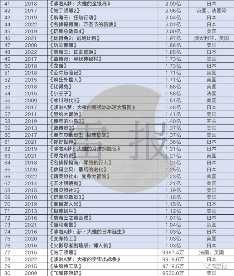 近年来“进口动画电影”在国内战况如何？