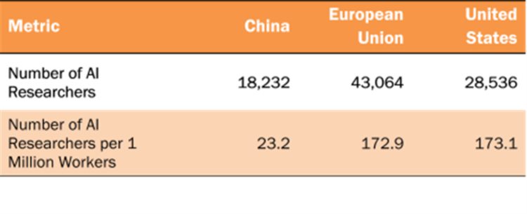 中、美、欧AI实力终极PK！中国进步巨大，美国仍然绝对领先