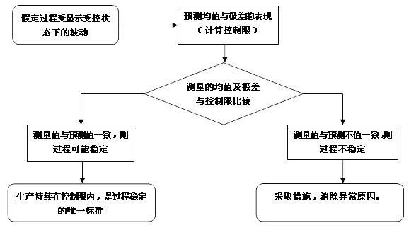 实施SPC，您准备好了吗？