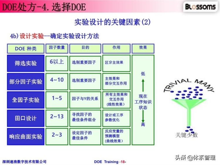 「体系管理」 DOE