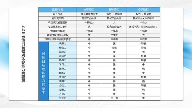 221117-项目经理能力培训