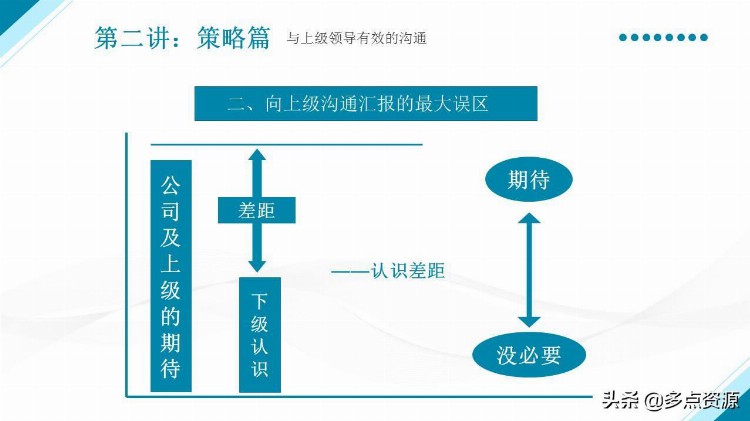 《优秀管理者的有效沟通》PPT培训课件