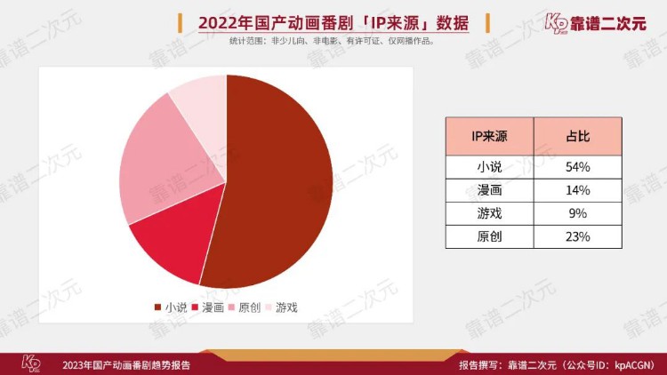 2023年「国产动画番剧」趋势报告