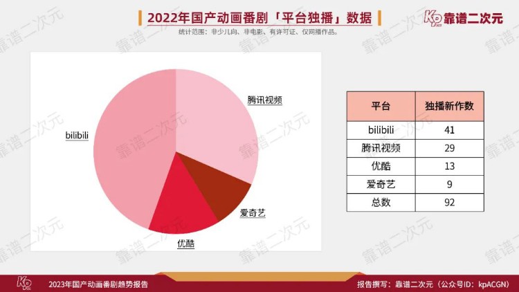 2023年「国产动画番剧」趋势报告