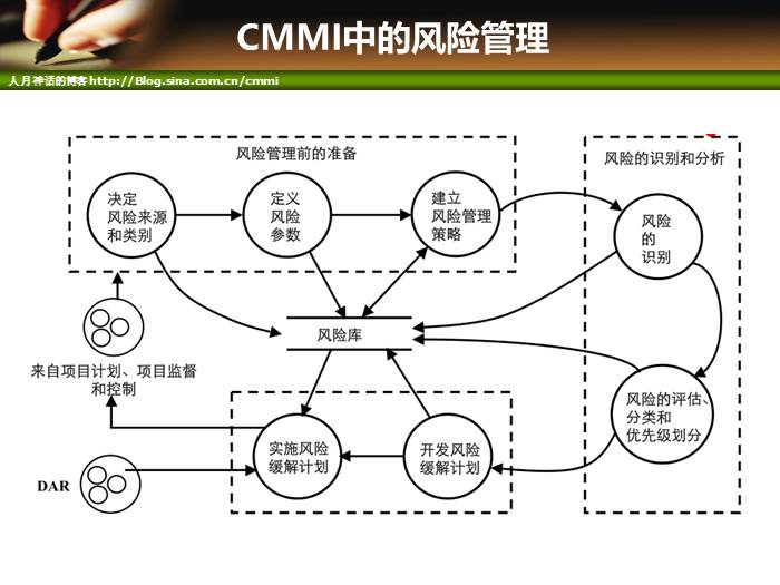 IT项目管理培训-风险管理和采购管理