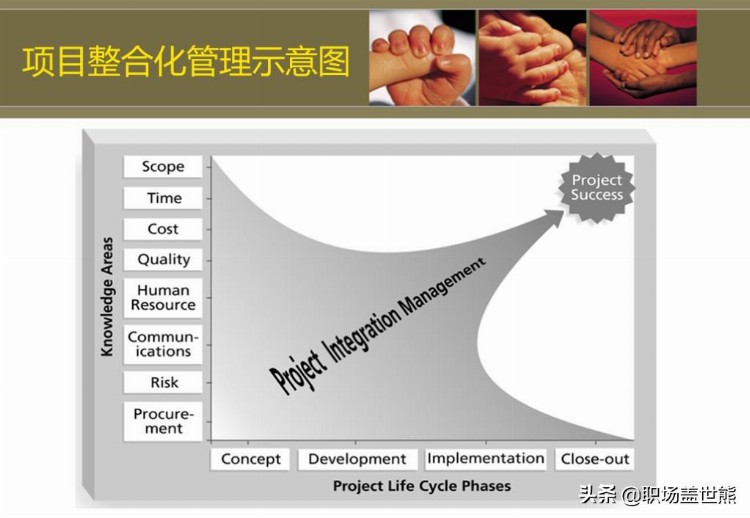 项目管理中英文培训资料（100页PPT）