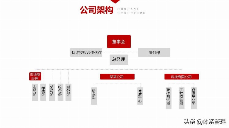 入职培训团队建设PPT：公司概述、公司架构、规章制度、产品服务