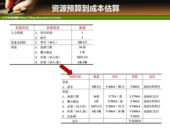 IT项目管理培训-成本和质量管理