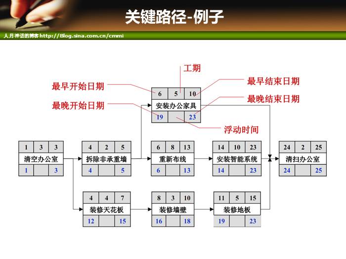 IT项目管理培训-范围管理和时间管理