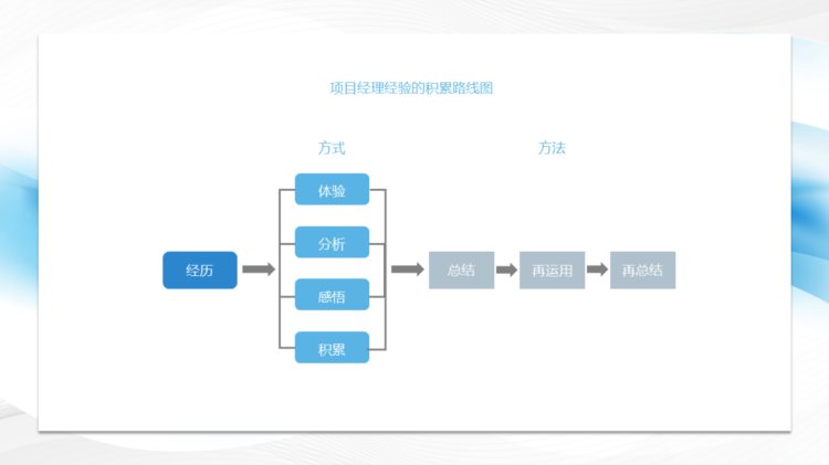 221117-项目经理能力培训