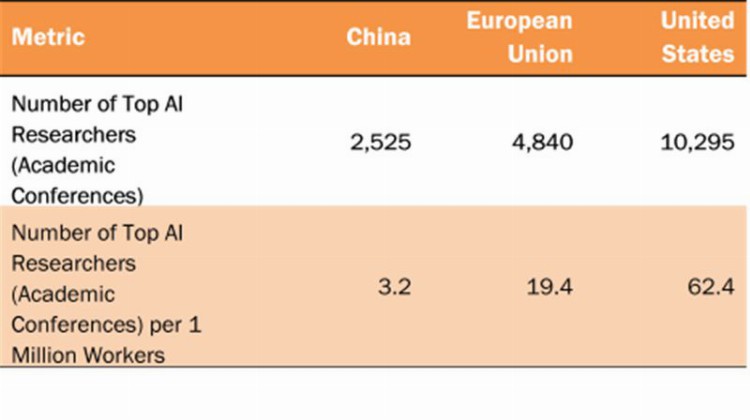 中、美、欧AI实力终极PK！中国进步巨大，美国仍然绝对领先