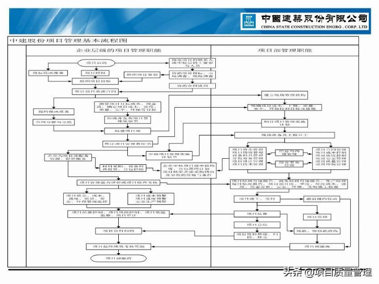 建筑公司项目管理手册宣贯培训资料PPT