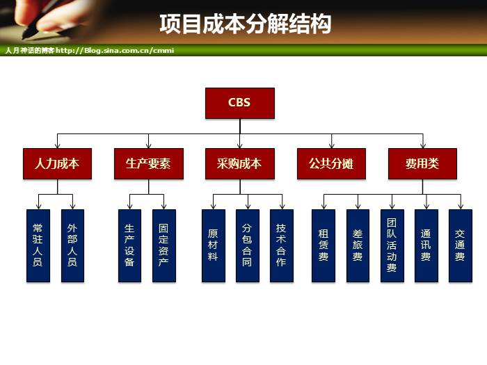 IT项目管理培训-成本和质量管理