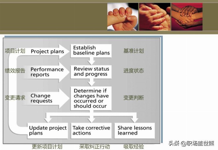 项目管理中英文培训资料（100页PPT）