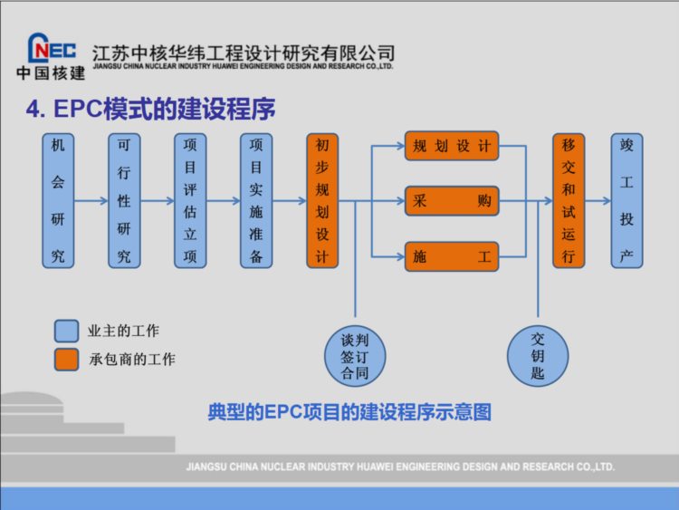 237页EPC工程总承包项目管理培训，含管理实务、融资管理等