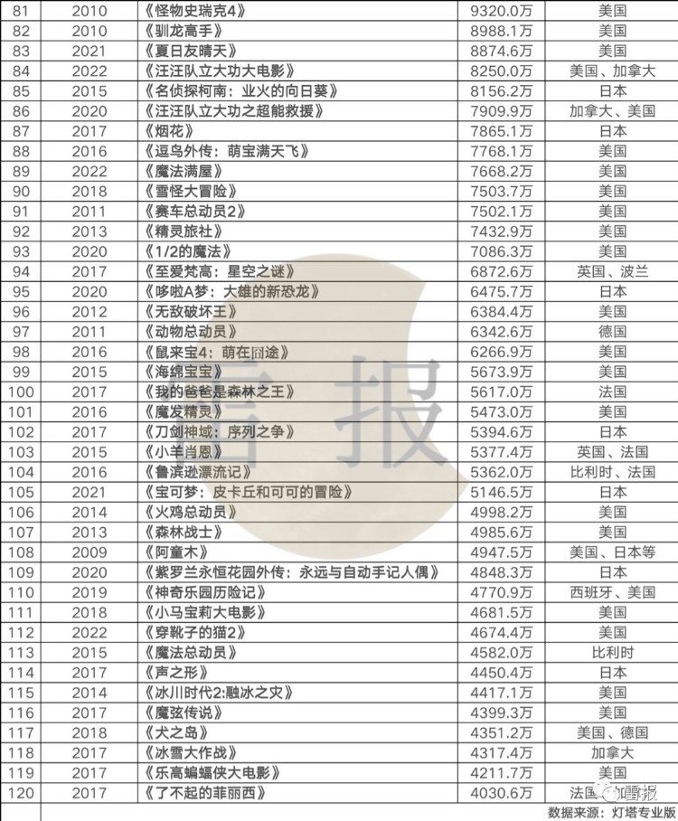 近年来“进口动画电影”在国内战况如何？