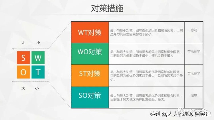 图解管理者和项目经理必备SWOT分析法及其步骤