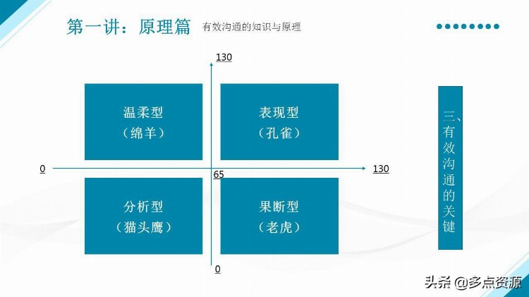 《优秀管理者的有效沟通》PPT培训课件