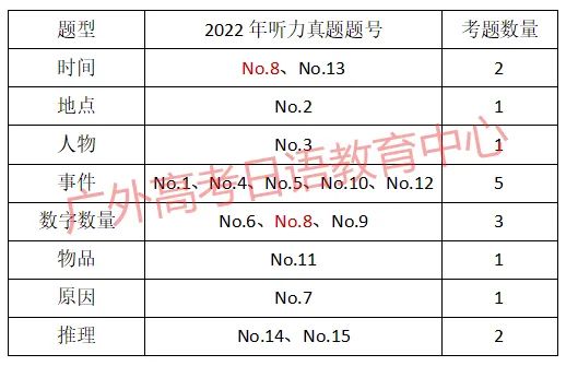 完整版 | 2022高考日语真题试卷 答案 难度分析（听力篇）