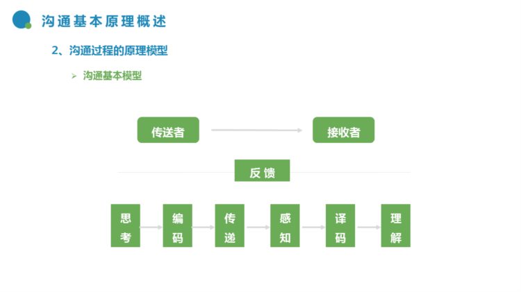 220705-高效沟通技巧培训课程