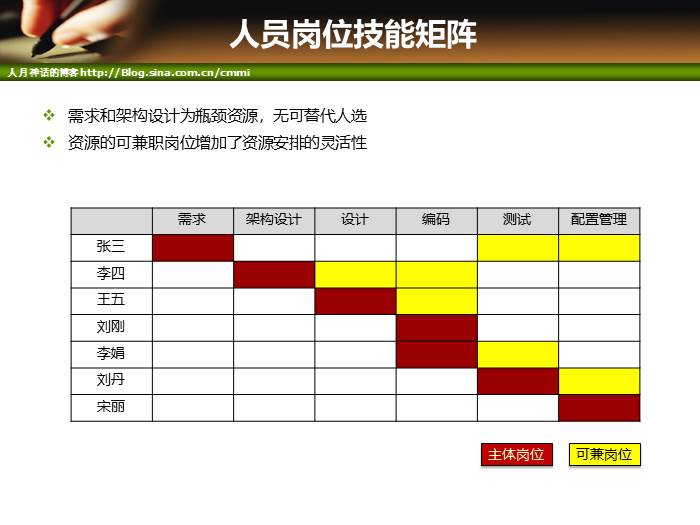 IT项目管理培训-范围管理和时间管理