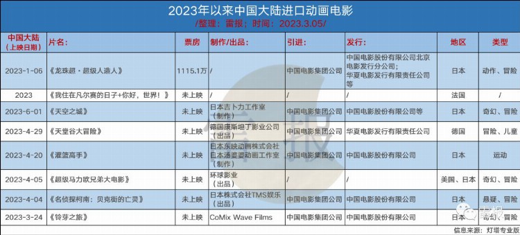 近年来“进口动画电影”在国内战况如何？