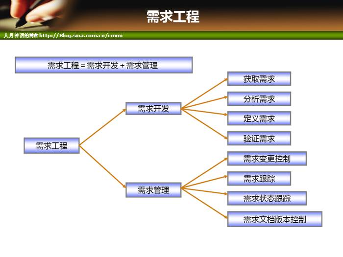 IT项目管理培训-范围管理和时间管理