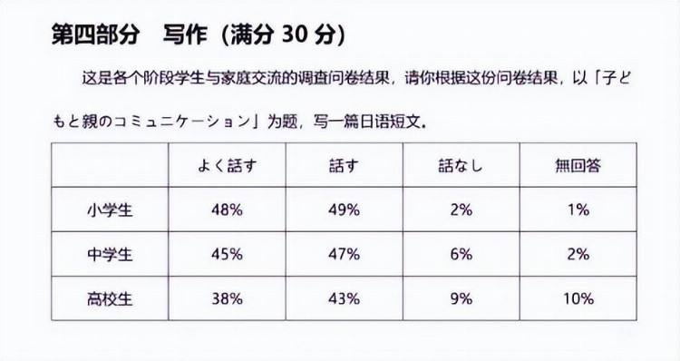 日研教育丨2022年高考日语全国卷-写作