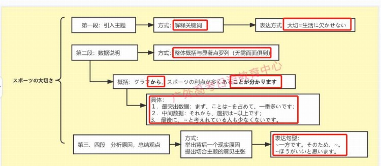 速看！2022高考日语押题统计报告(附在线估分）