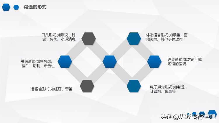 如何快速提升沟通能力：沟通技巧培训（完整版）PPT