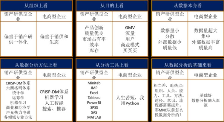 干货 | 制造企业的数据分析之路！