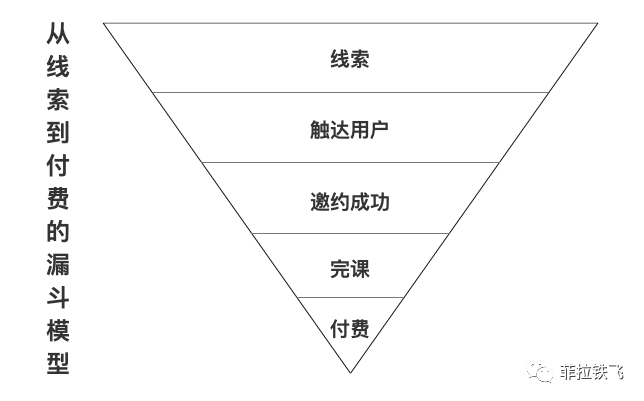 K12在线教育CRM系统建设复盘（一）