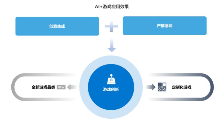 36氪研究院 | 2023年中国AI 游戏行业研究报告